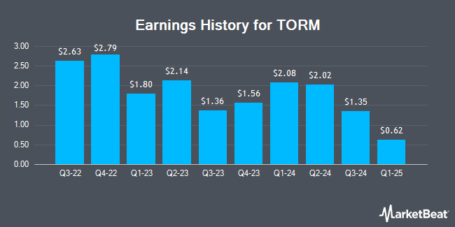 Earnings History for TORM (NASDAQ:TRMD)