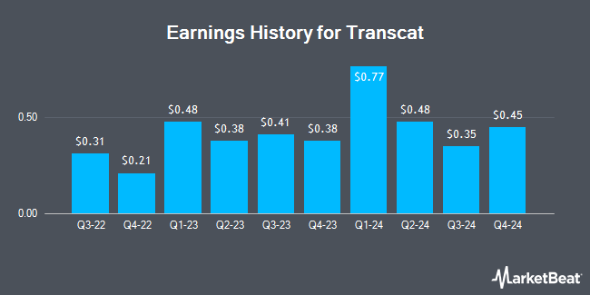 Earnings History for Transcat (NASDAQ:TRNS)