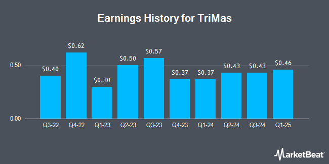 Earnings History for TriMas (NASDAQ:TRS)