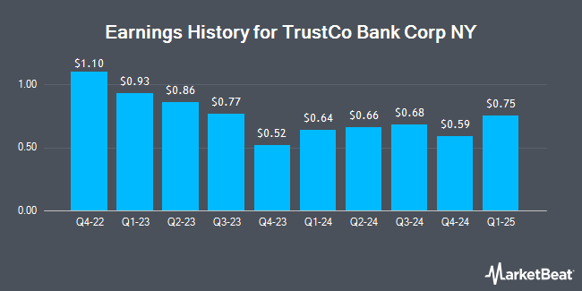 Earnings History for TrustCo Bank Corp NY (NASDAQ:TRST)