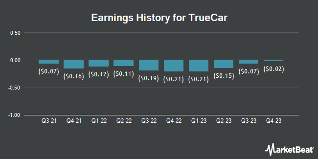 Earnings History for TrueCar (NASDAQ:TRUE)