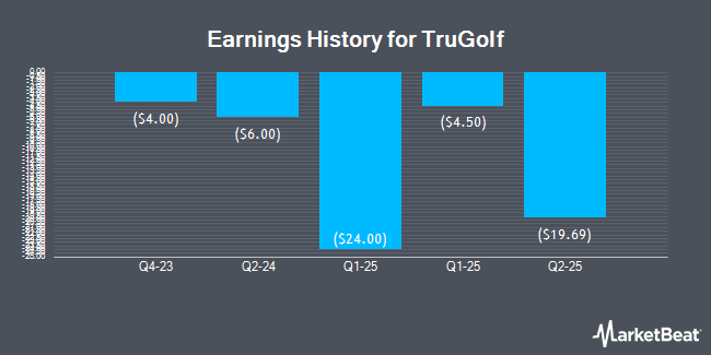 Earnings History for TruGolf (NASDAQ:TRUG)
