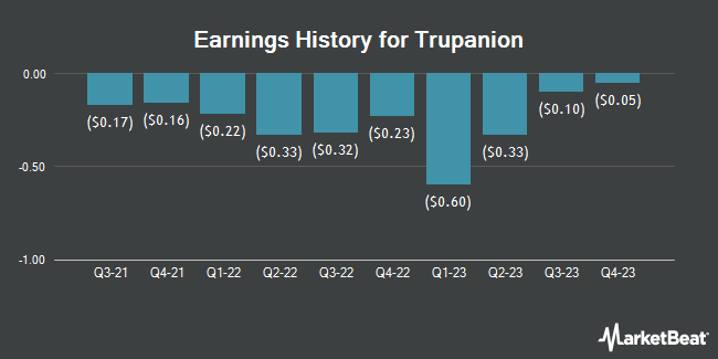 Earnings History for Trupanion (NASDAQ:TRUP)