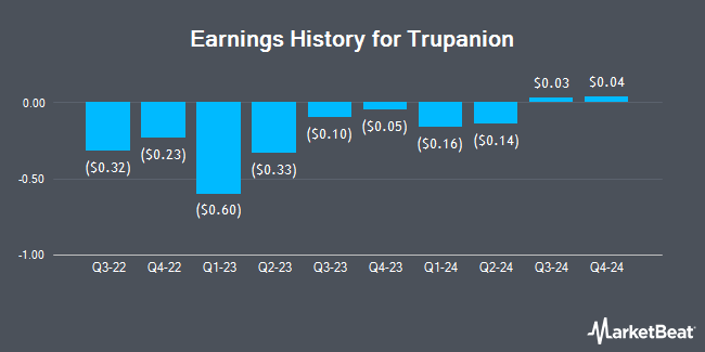 Earnings History for Trupanion (NASDAQ:TRUP)