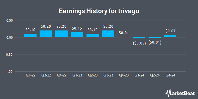 Earnings History for trivago (NASDAQ:TRVG)