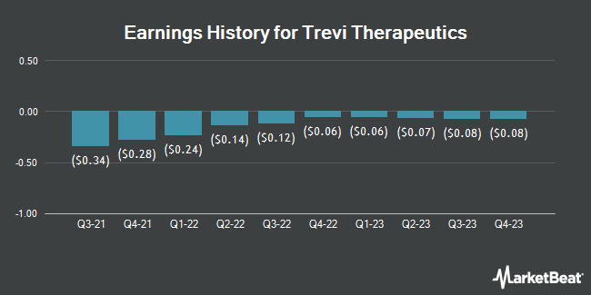 Earnings History for Trevi Therapeutics (NASDAQ:TRVI)