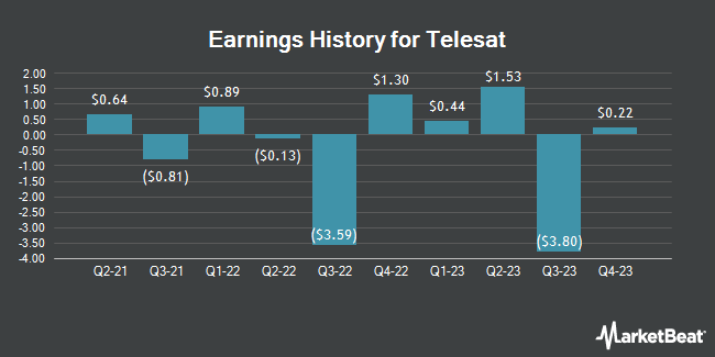 Earnings History for Telesat (NASDAQ:TSAT)
