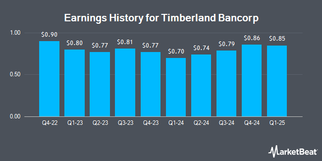 Earnings History for Timberland Bancorp (NASDAQ:TSBK)
