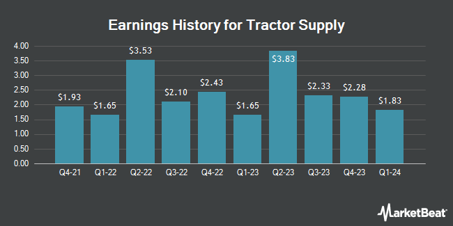 Earnings History for Tractor Supply (NASDAQ:TSCO)