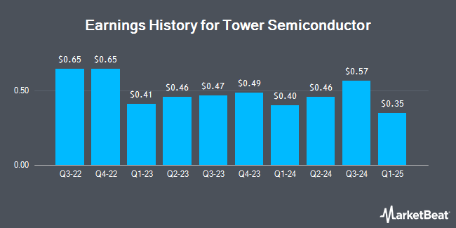 Earnings History for Tower Semiconductor (NASDAQ:TSEM)