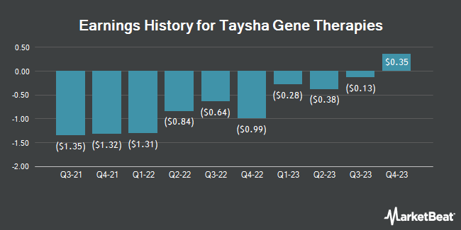 Earnings History for Taysha Gene Therapies (NASDAQ:TSHA)