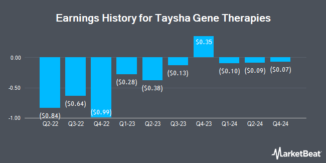 Earnings History for Taysha Gene Therapies (NASDAQ:TSHA)