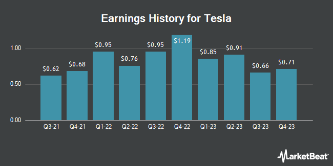 Earnings History for Tesla (NASDAQ:TSLA)