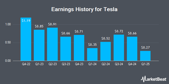 Earnings History for Tesla (NASDAQ:TSLA)