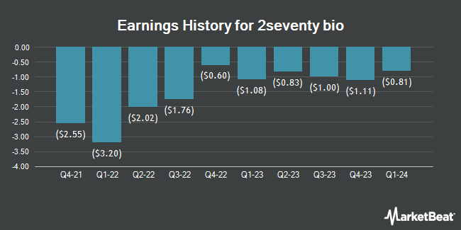 Earnings History for 2seventy bio (NASDAQ:TSVT)