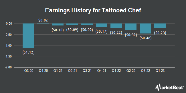 Earnings History for Tattooed Chef (NASDAQ:TTCF)
