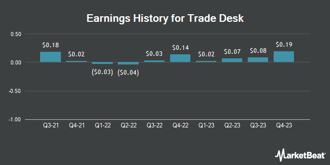Earnings History for Trade Desk (NASDAQ:TTD)