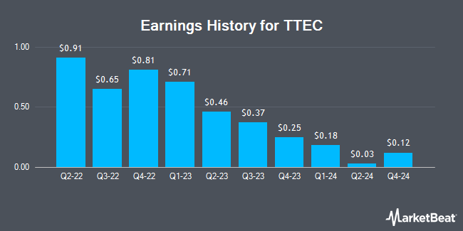 Earnings History for TTEC (NASDAQ:TTEC)