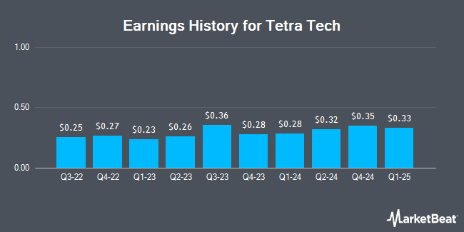 Earnings History for Tetra Tech (NASDAQ:TTEK)