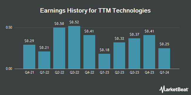 Earnings History for TTM Technologies (NASDAQ:TTMI)