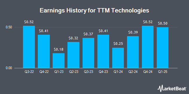 Earnings History for TTM Technologies (NASDAQ:TTMI)