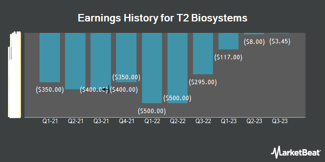 Earnings History for T2 Biosystems (NASDAQ:TTOO)