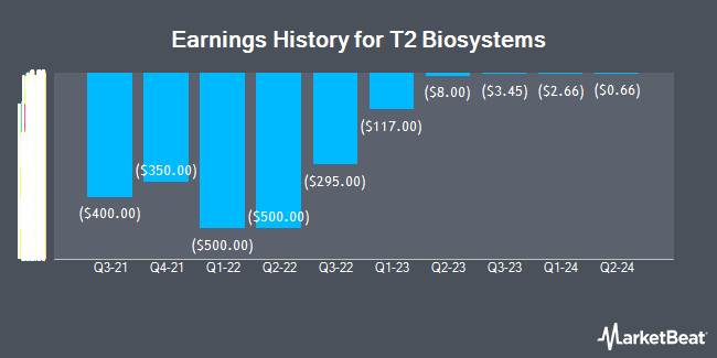 Earnings History for T2 Biosystems (NASDAQ:TTOO)