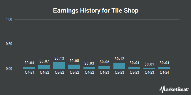 Earnings History for Tile Shop (NASDAQ:TTSH)