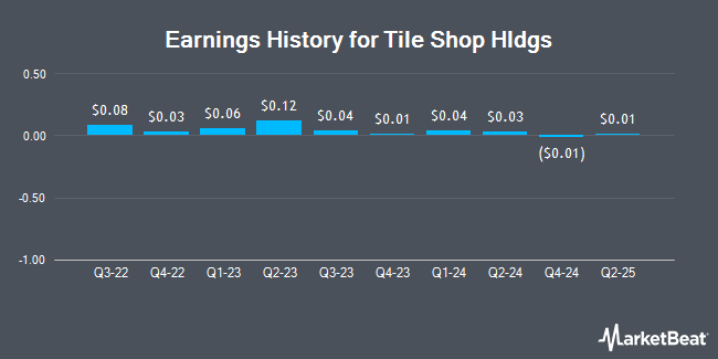 Earnings History for Tile Shop (NASDAQ:TTSH)