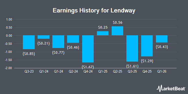 Earnings History for Lendway (NASDAQ:TULP)