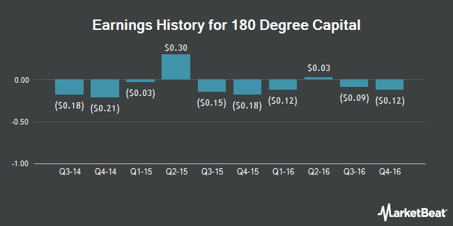 Earnings History for 180 Degree Capital (NASDAQ:TURN)