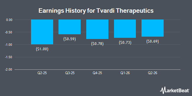 Earnings History for Tvardi Therapeutics (NASDAQ:TVRD)