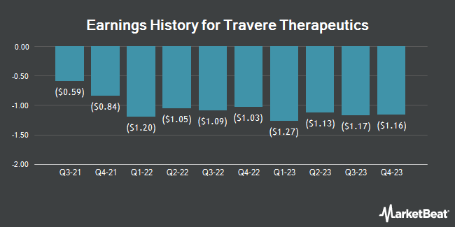 Earnings History for Travere Therapeutics (NASDAQ:TVTX)