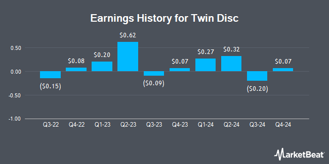 Earnings History for Twin Disc (NASDAQ:TWIN)