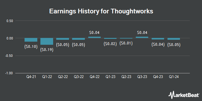 Earnings History for Thoughtworks (NASDAQ:TWKS)