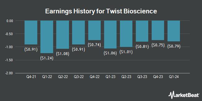 Earnings History for Twist Bioscience (NASDAQ:TWST)