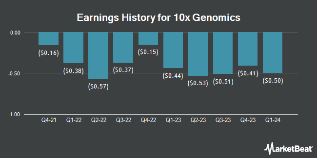 Earnings History for 10x Genomics (NASDAQ:TXG)