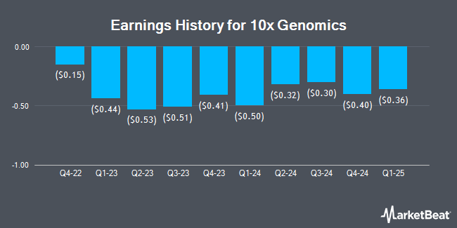 Earnings History for 10x Genomics (NASDAQ:TXG)