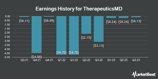 Earnings History for TherapeuticsMD (NASDAQ:TXMD)