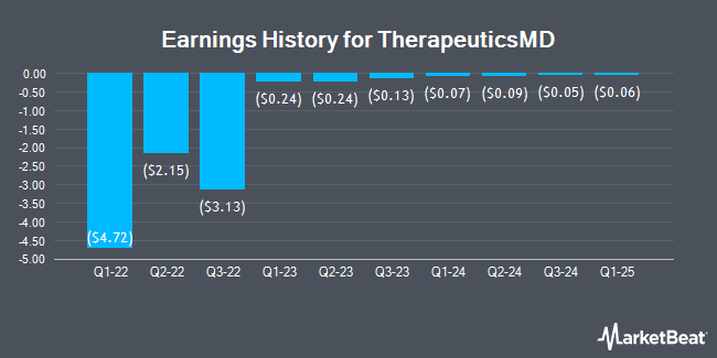 Earnings History for TherapeuticsMD (NASDAQ:TXMD)