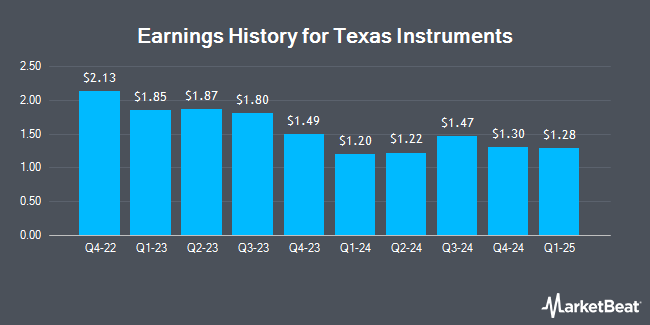 Earnings History for Texas Instruments (NASDAQ:TXN)