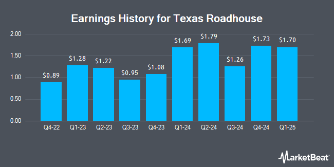 Earnings History for Texas Roadhouse (NASDAQ:TXRH)