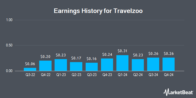 Earnings History for Travelzoo (NASDAQ:TZOO)