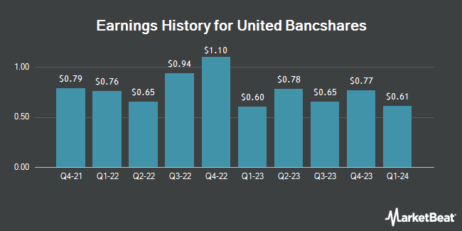 Earnings History for United Bancshares (NASDAQ:UBOH)