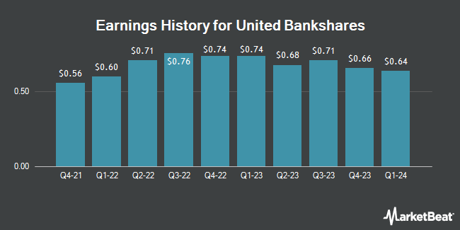 United Bankshares (NASDAQ:UBSI) earnings history