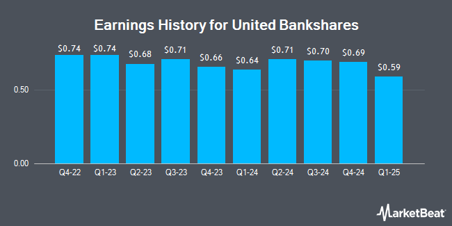 Earnings History for United Bankshares (NASDAQ:UBSI)