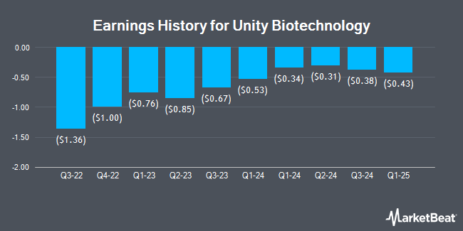 Earnings History for Unity Biotechnology (NASDAQ:UBX)