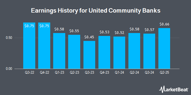 Earnings History for United Community Banks (NASDAQ:UCB)