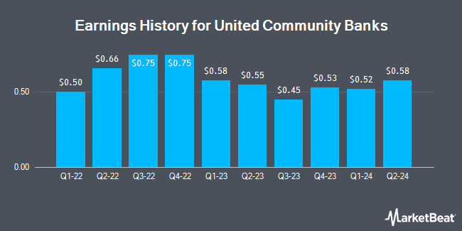 Earnings History for United Community Banks (NASDAQ:UCBI)