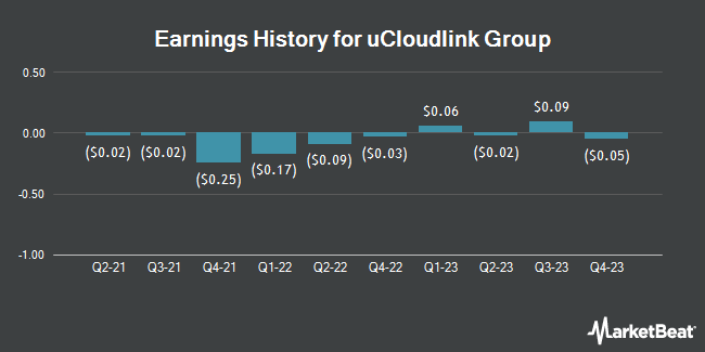 Earnings History for uCloudlink Group (NASDAQ:UCL)